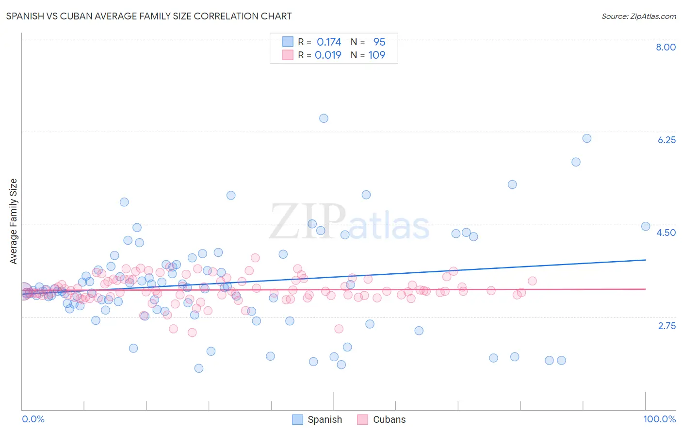 Spanish vs Cuban Average Family Size