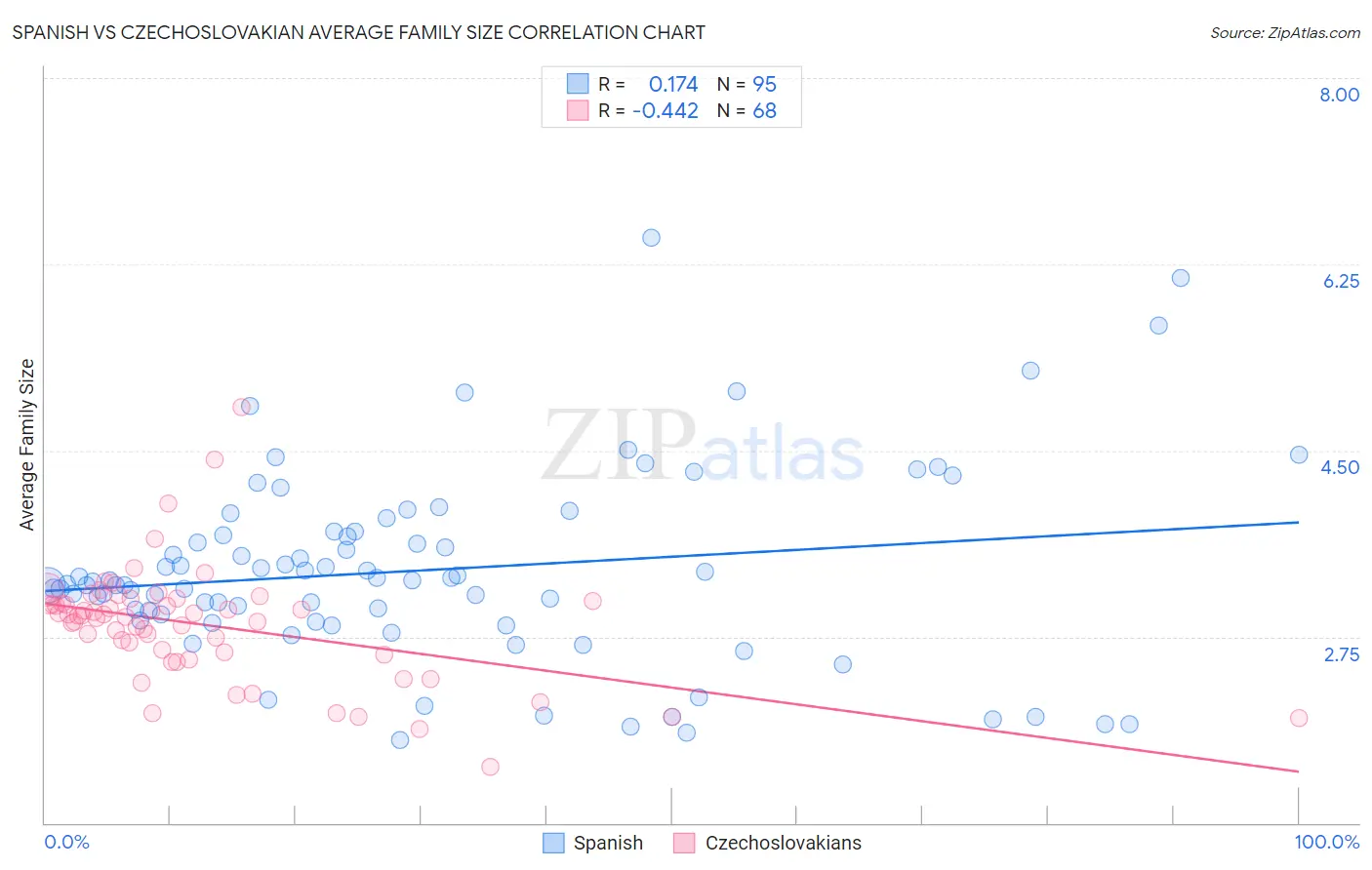 Spanish vs Czechoslovakian Average Family Size