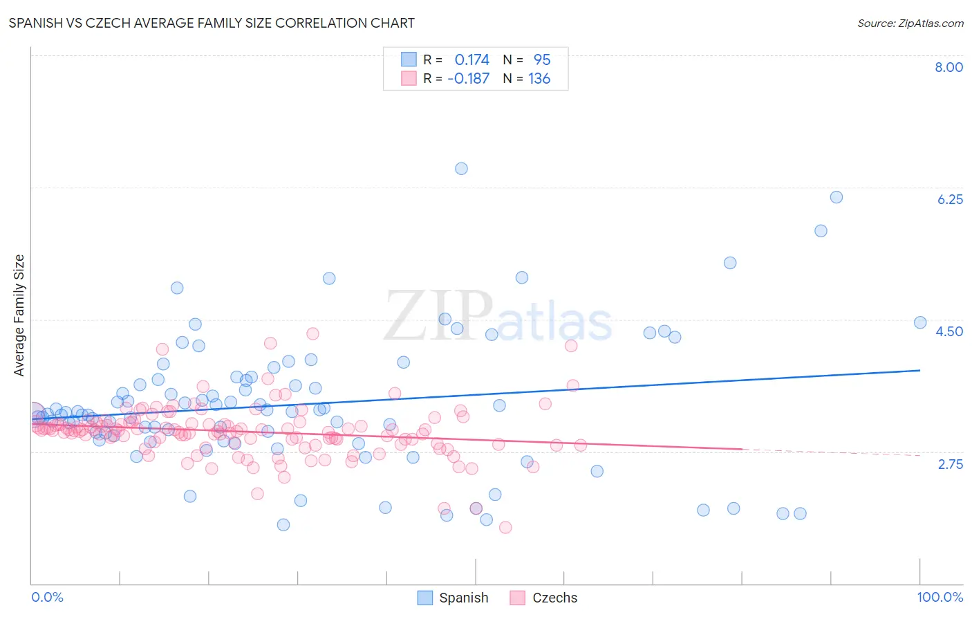 Spanish vs Czech Average Family Size