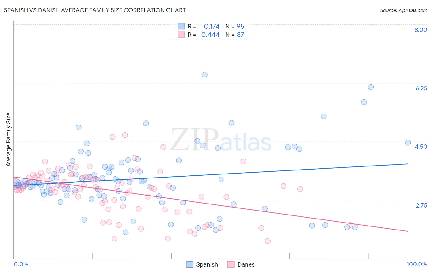 Spanish vs Danish Average Family Size