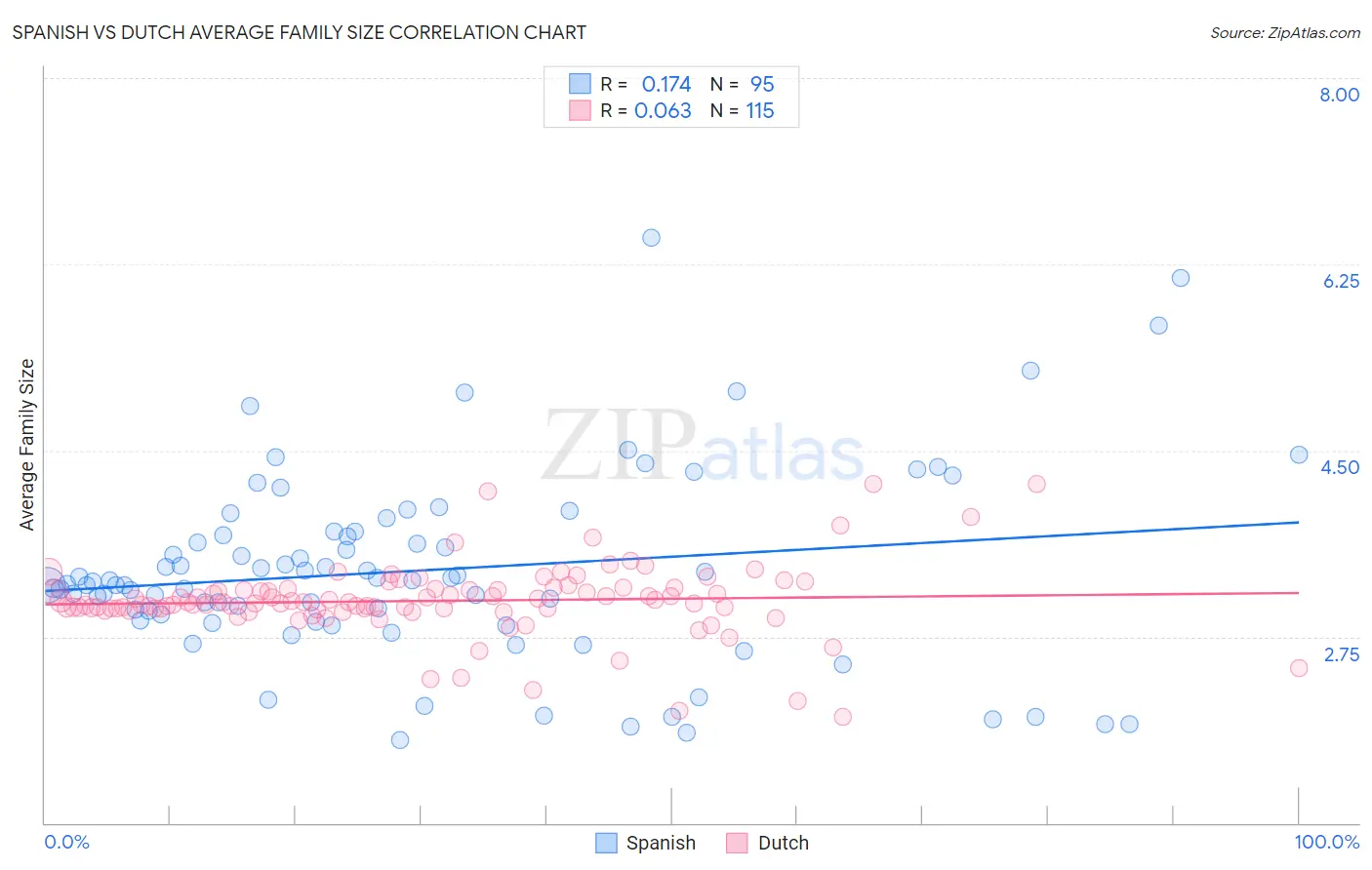 Spanish vs Dutch Average Family Size