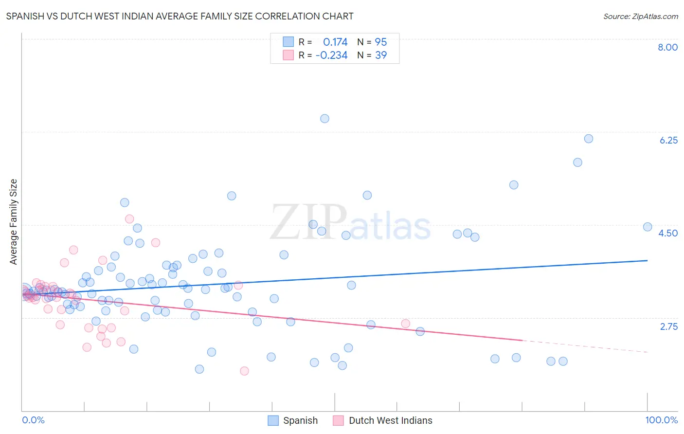 Spanish vs Dutch West Indian Average Family Size