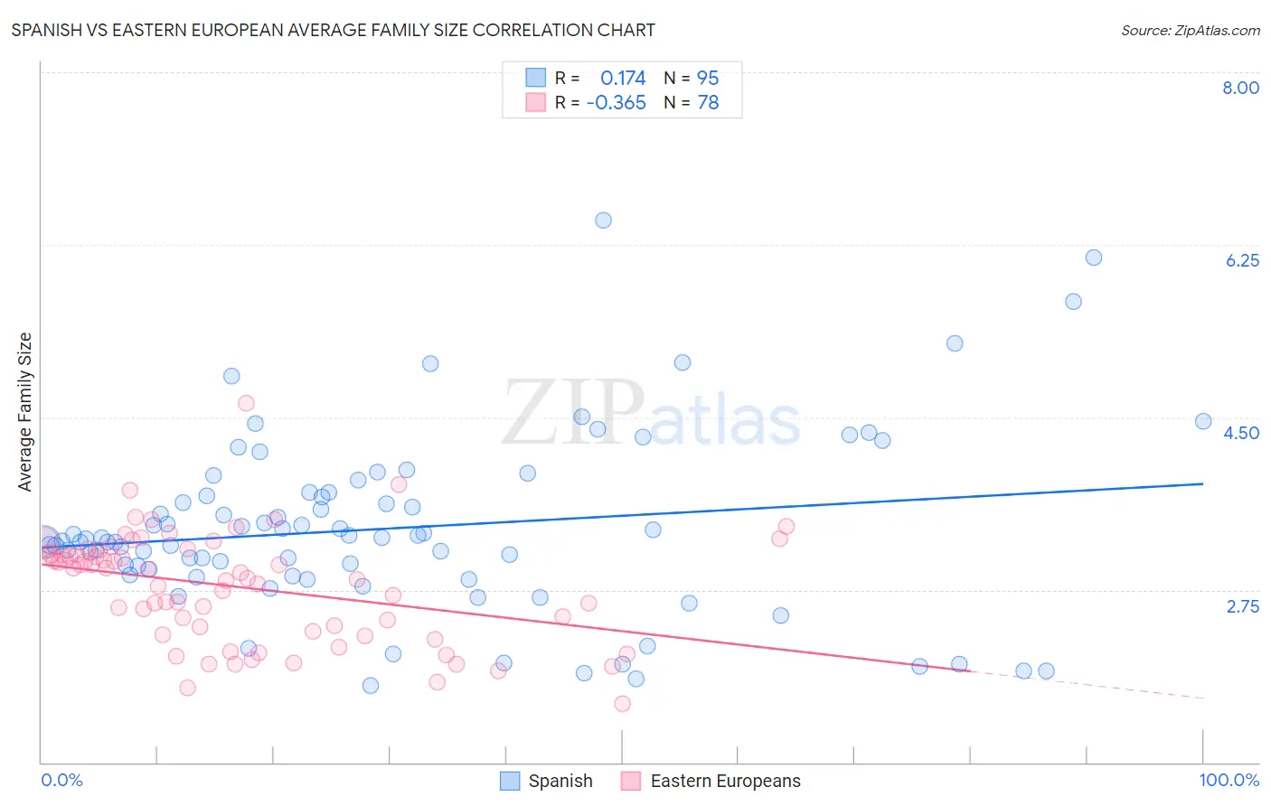 Spanish vs Eastern European Average Family Size