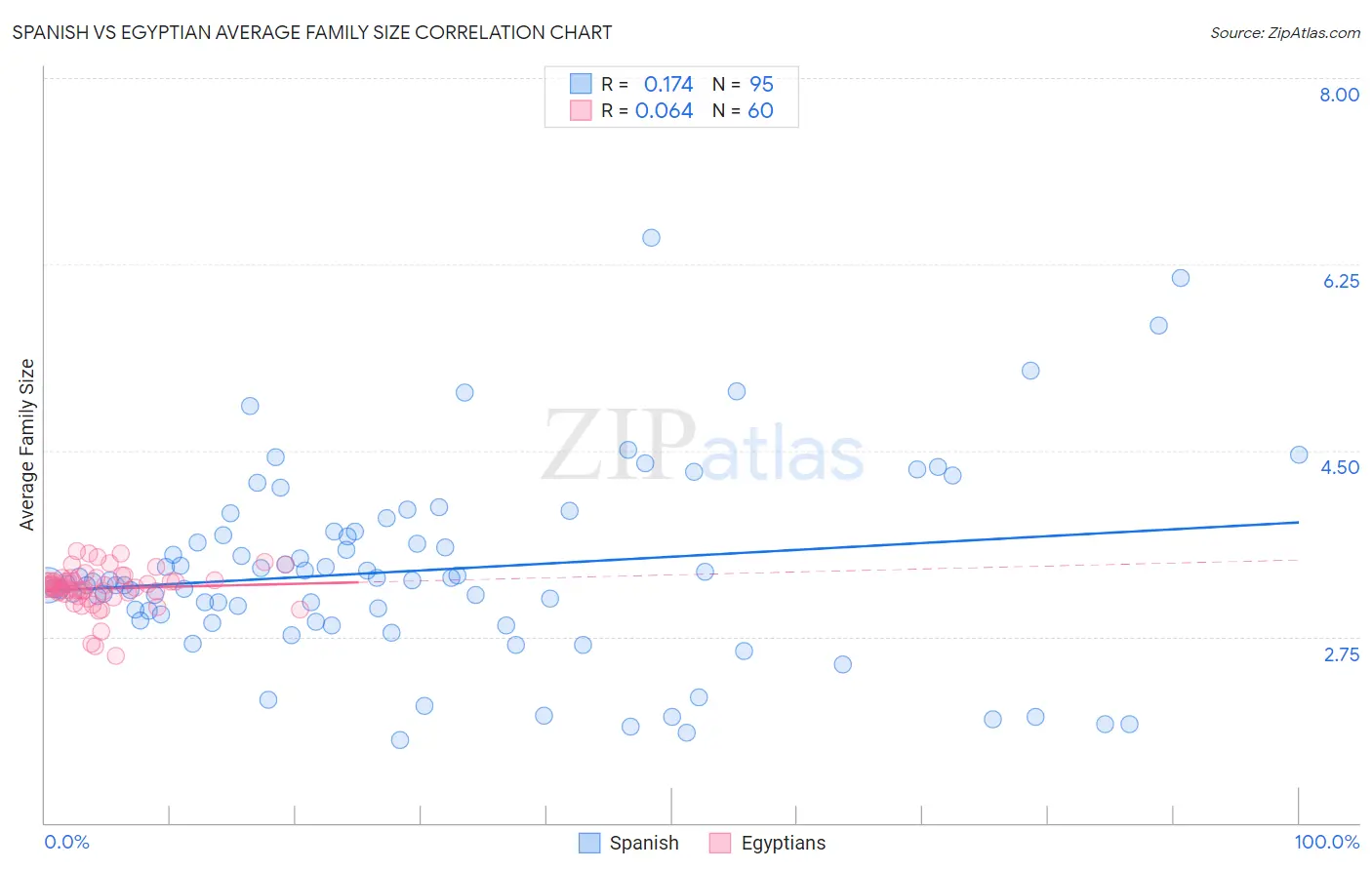 Spanish vs Egyptian Average Family Size