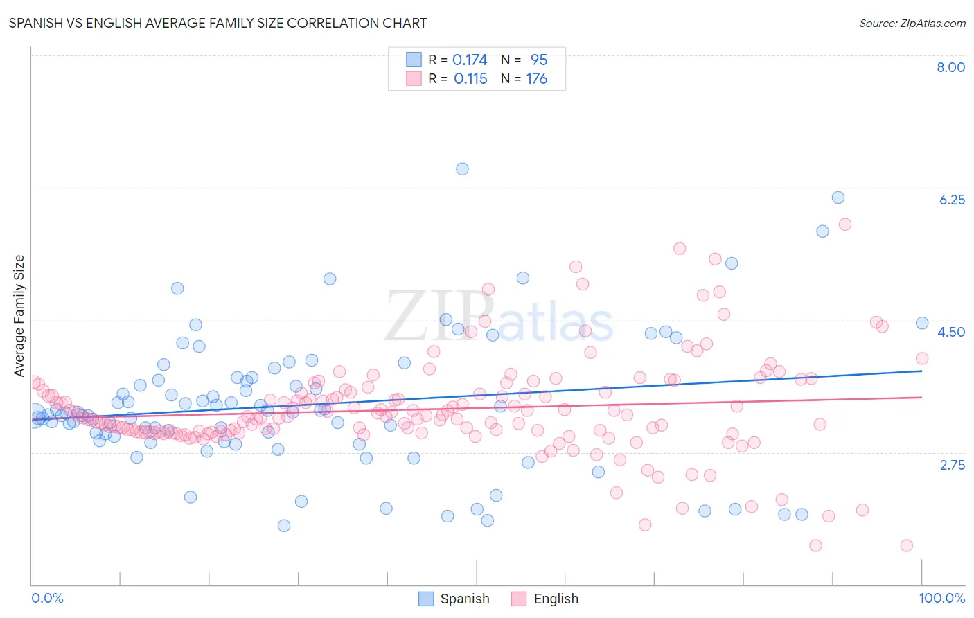 Spanish vs English Average Family Size