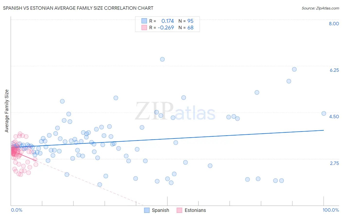 Spanish vs Estonian Average Family Size