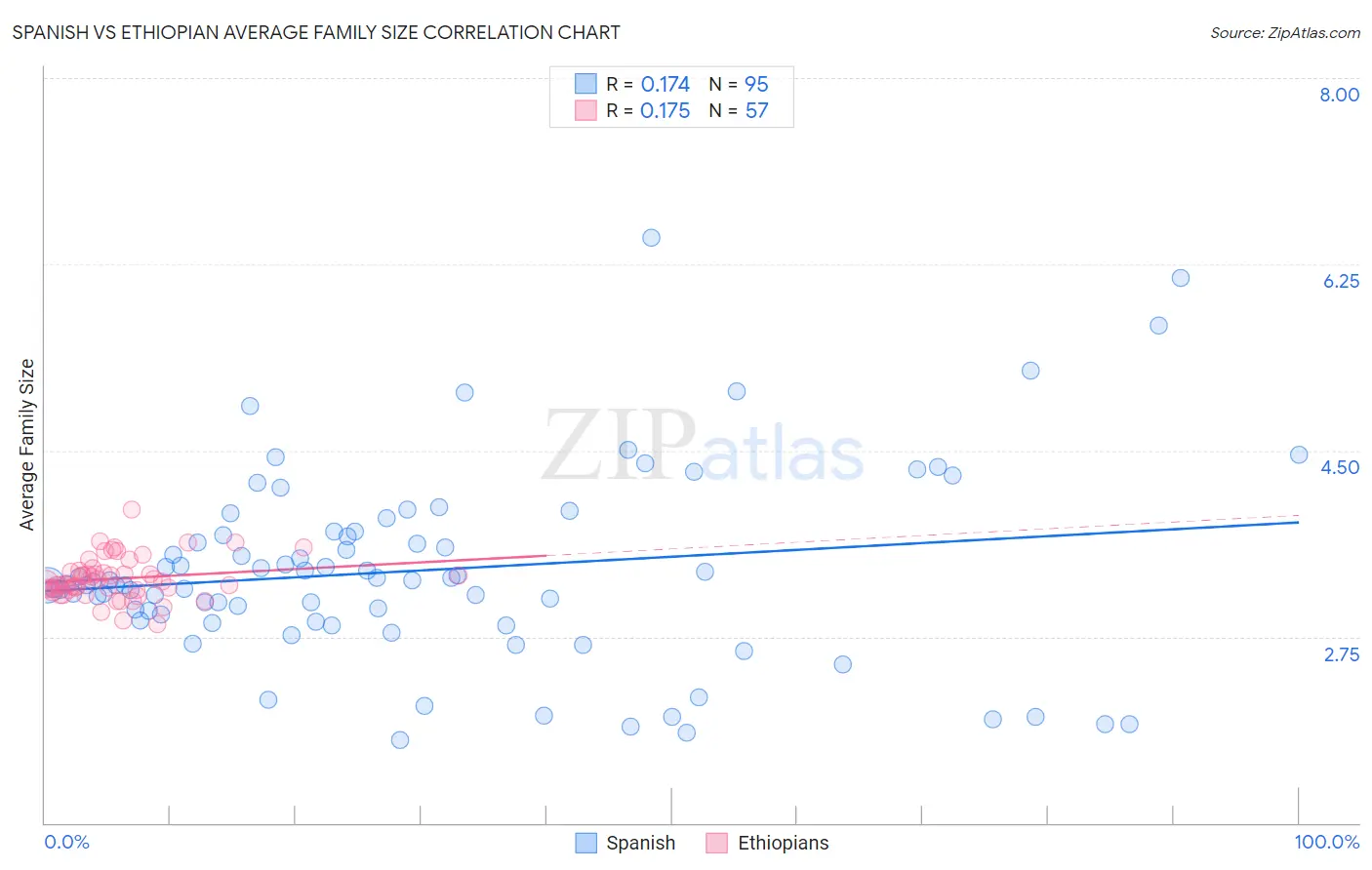 Spanish vs Ethiopian Average Family Size