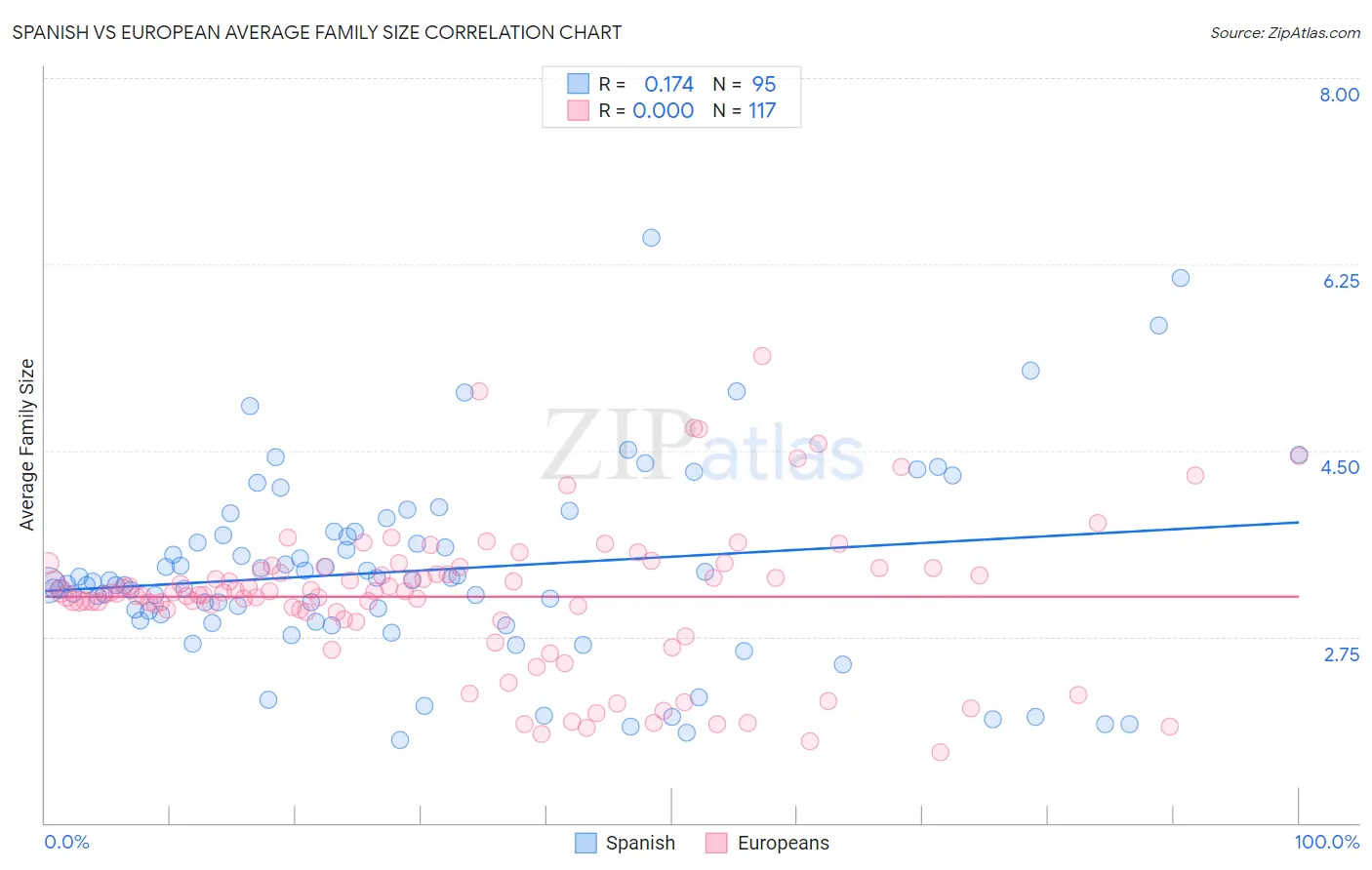 Spanish vs European Average Family Size