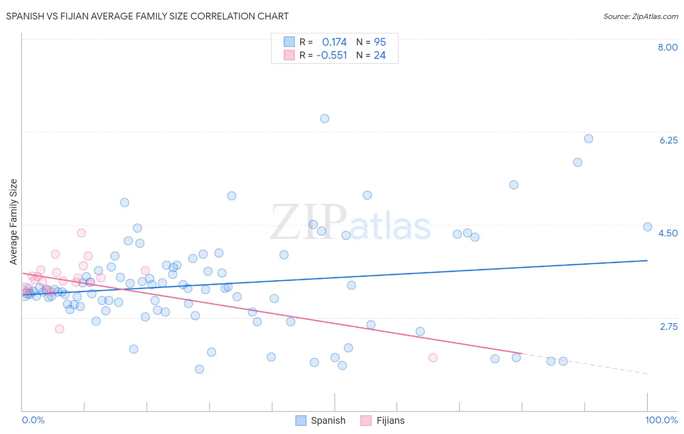 Spanish vs Fijian Average Family Size