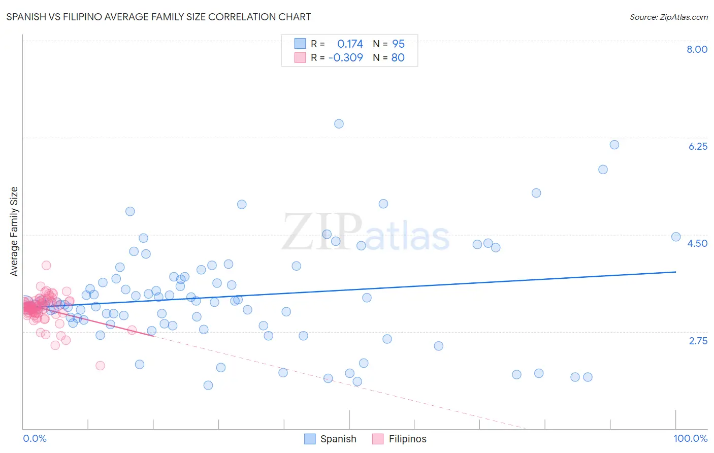 Spanish vs Filipino Average Family Size