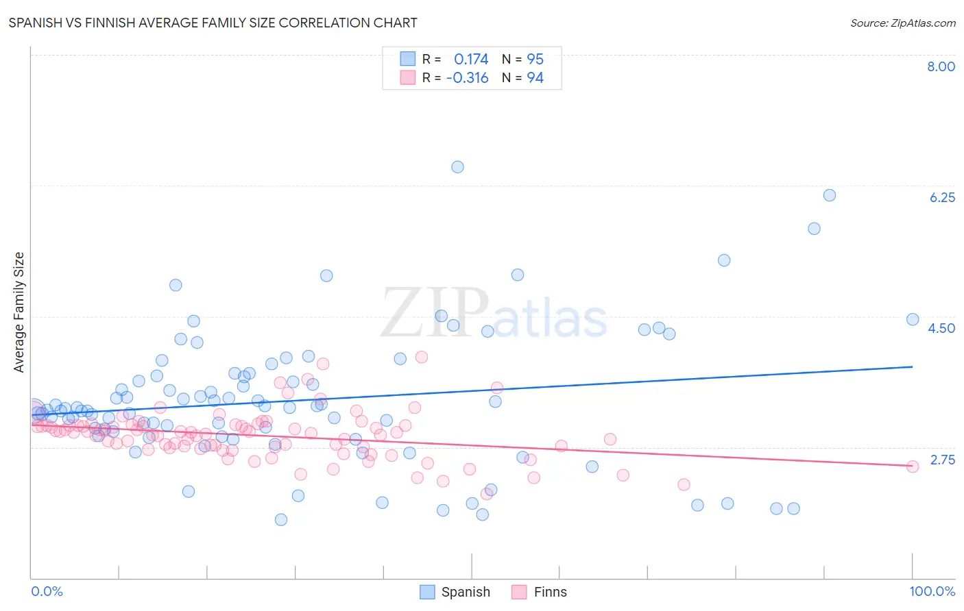 Spanish vs Finnish Average Family Size