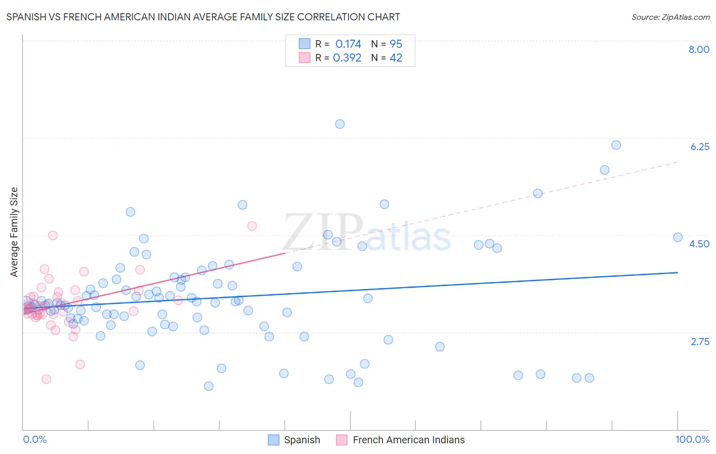 Spanish vs French American Indian Average Family Size