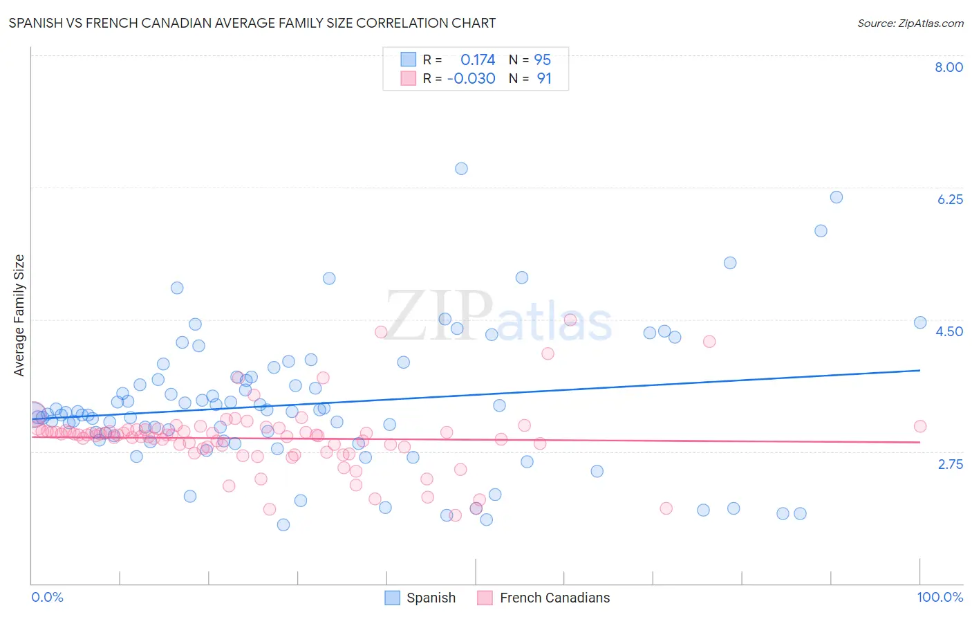 Spanish vs French Canadian Average Family Size
