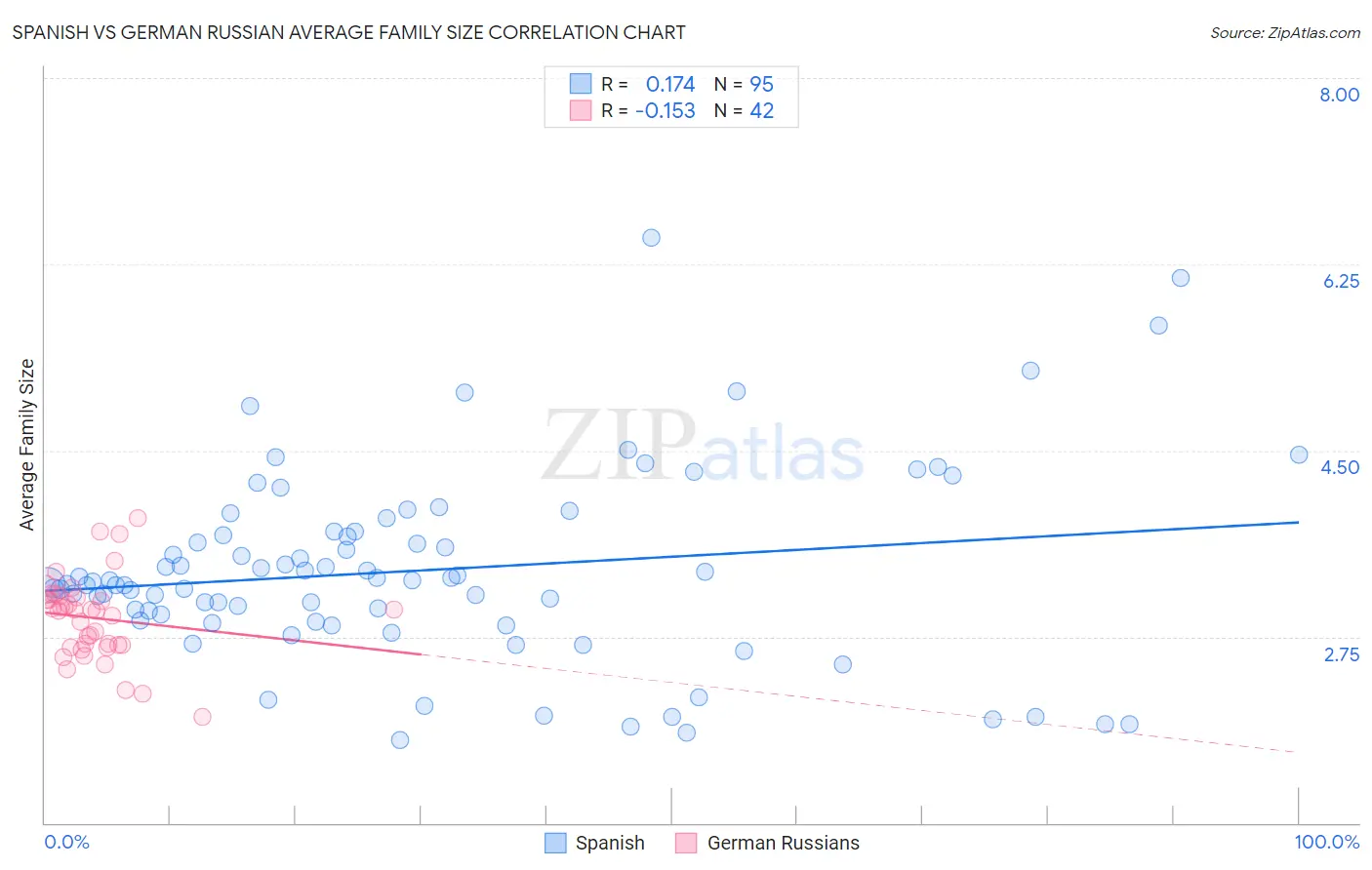 Spanish vs German Russian Average Family Size