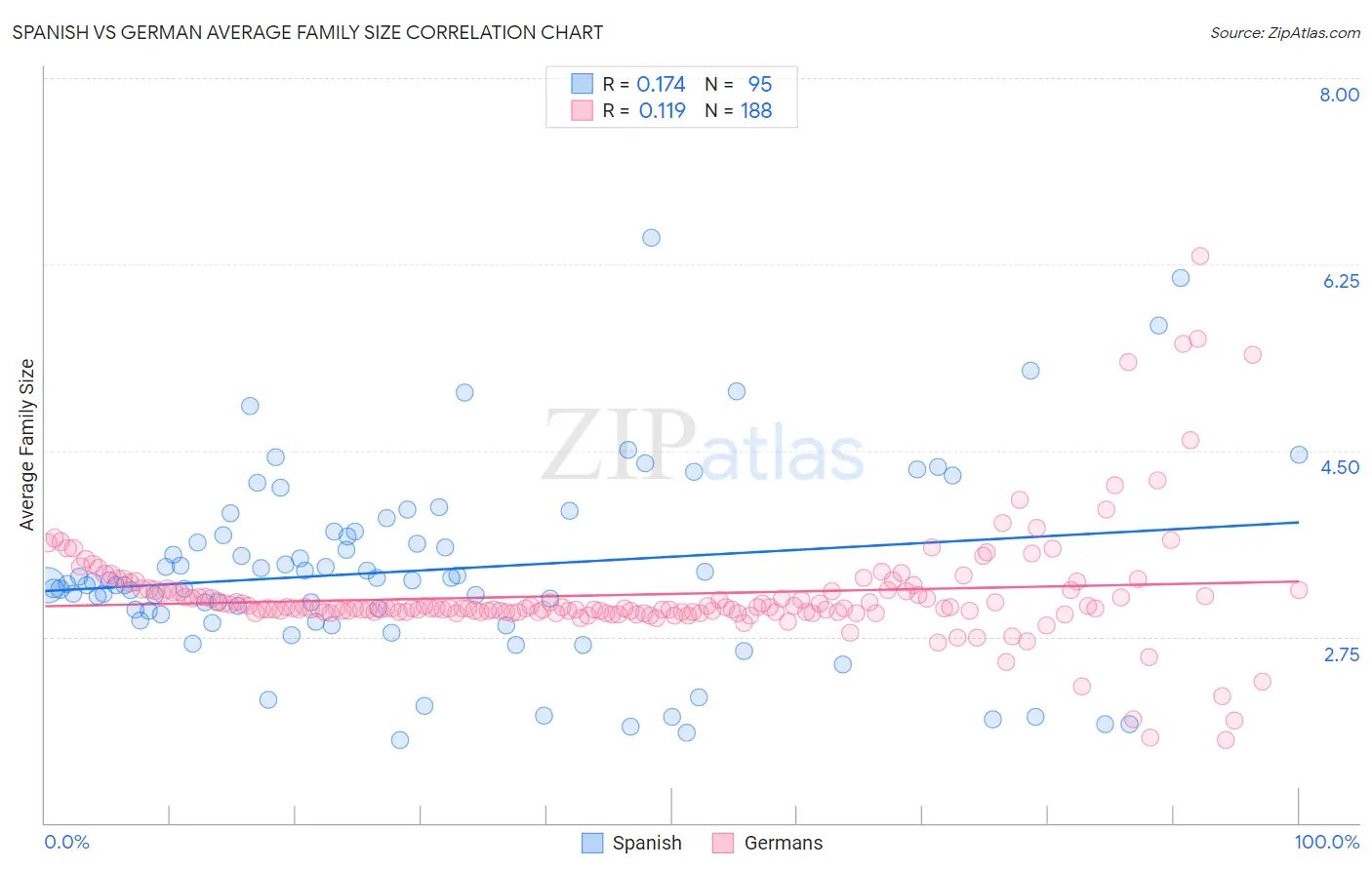 Spanish vs German Average Family Size