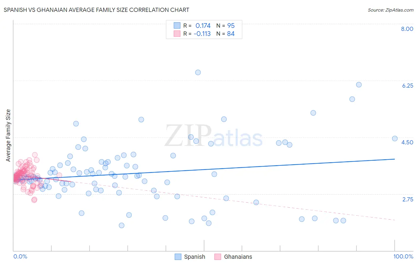 Spanish vs Ghanaian Average Family Size