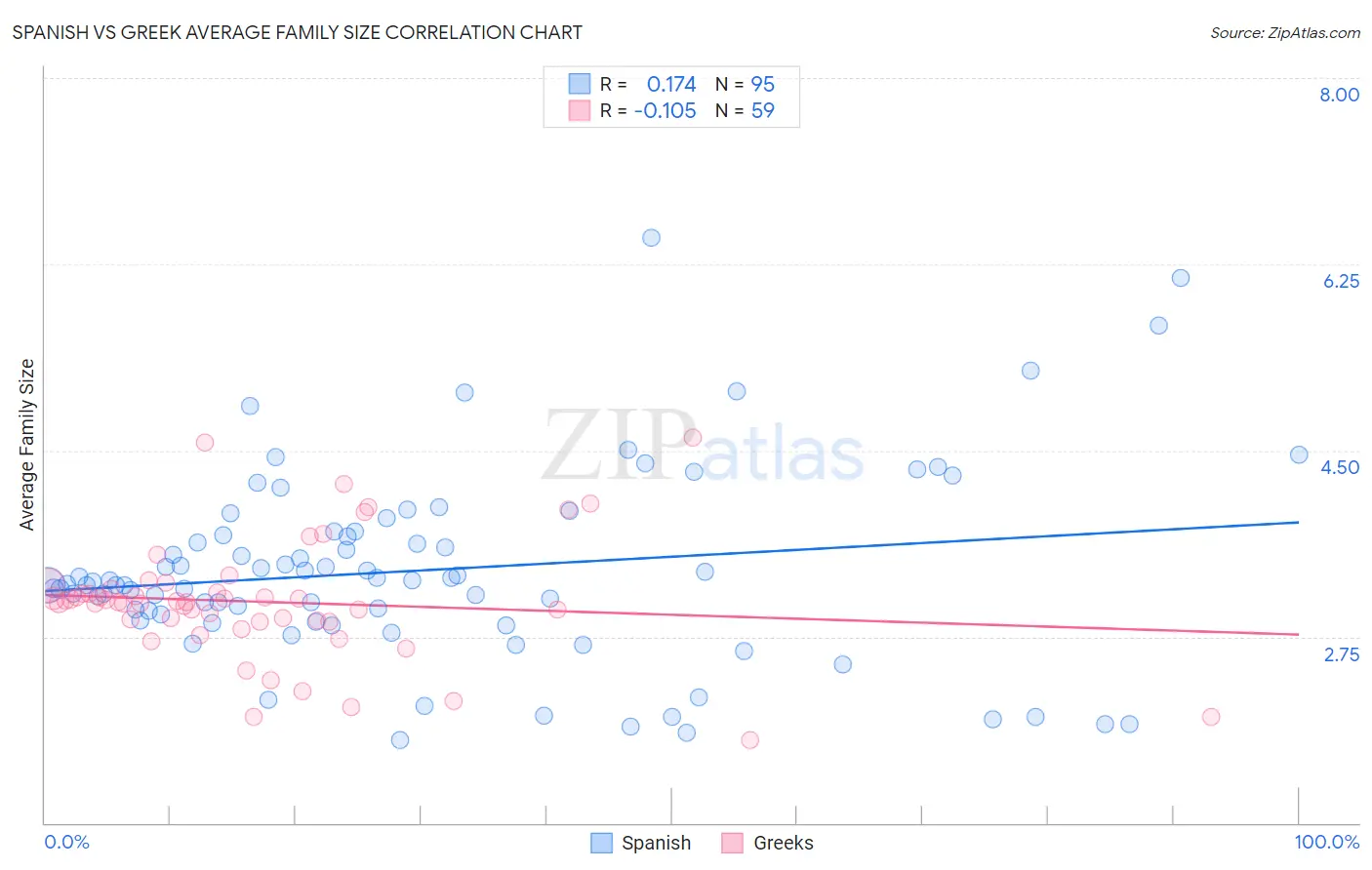 Spanish vs Greek Average Family Size