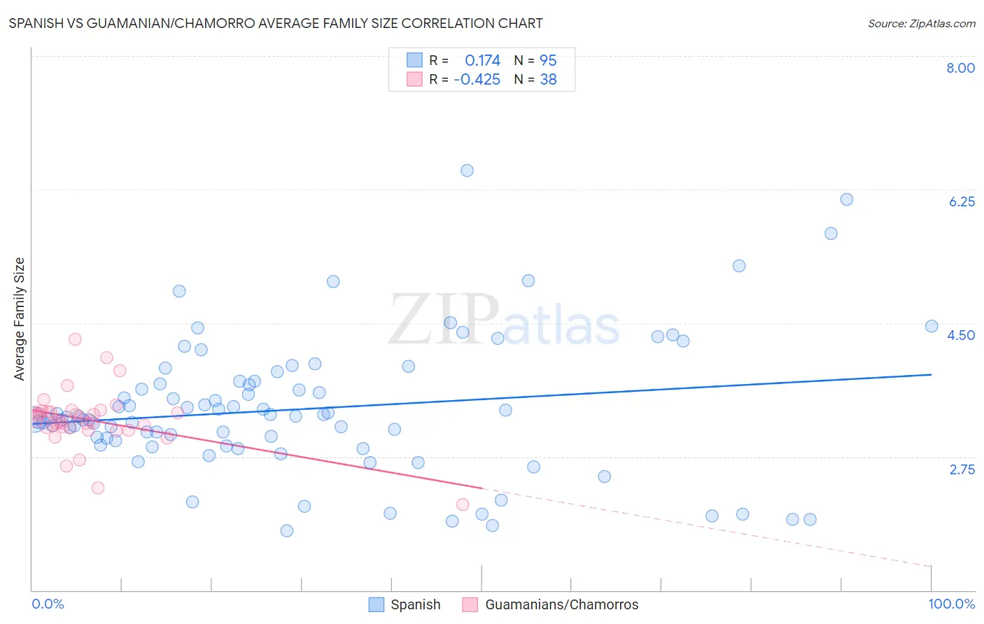 Spanish vs Guamanian/Chamorro Average Family Size
