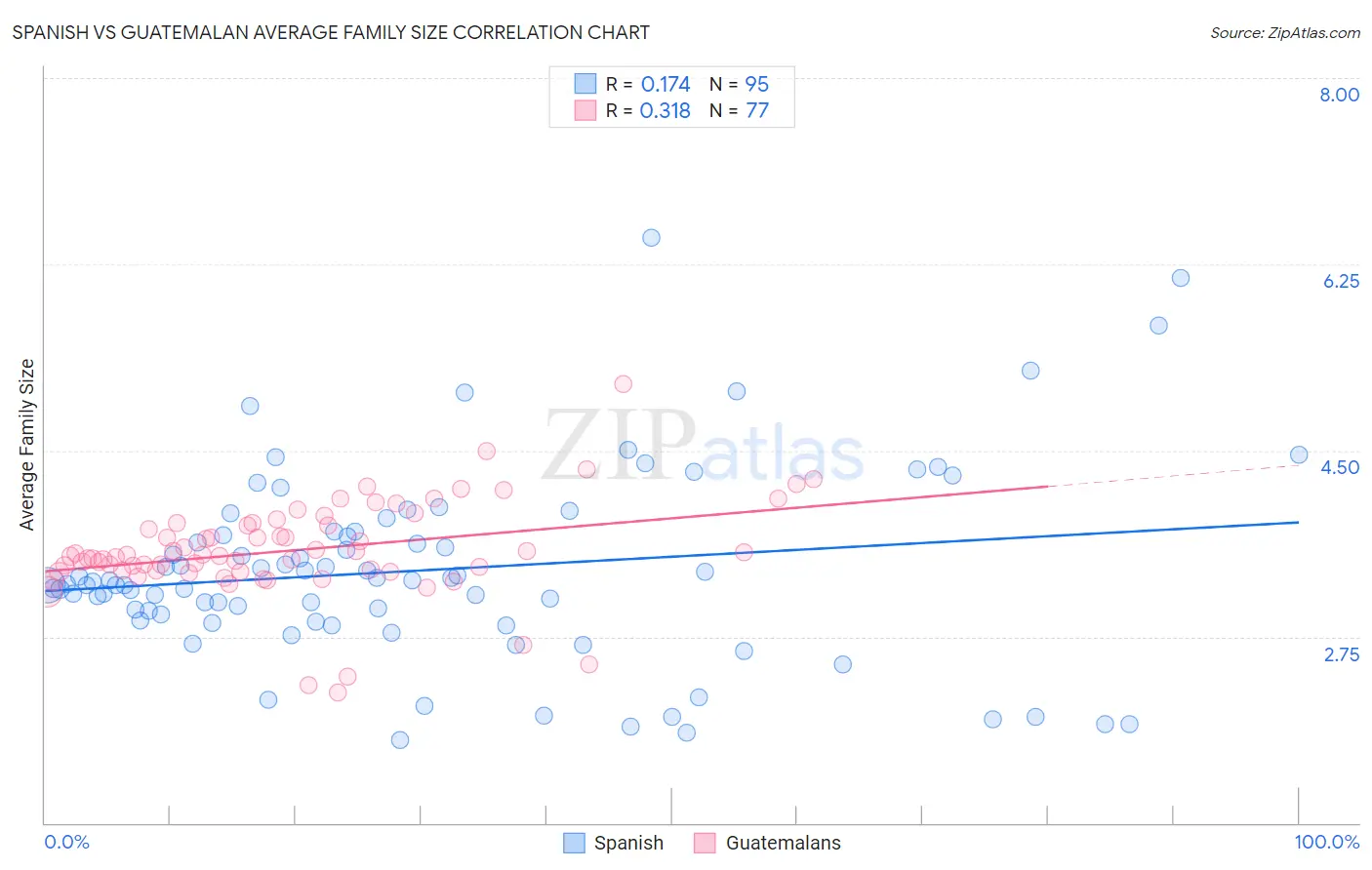 Spanish vs Guatemalan Average Family Size