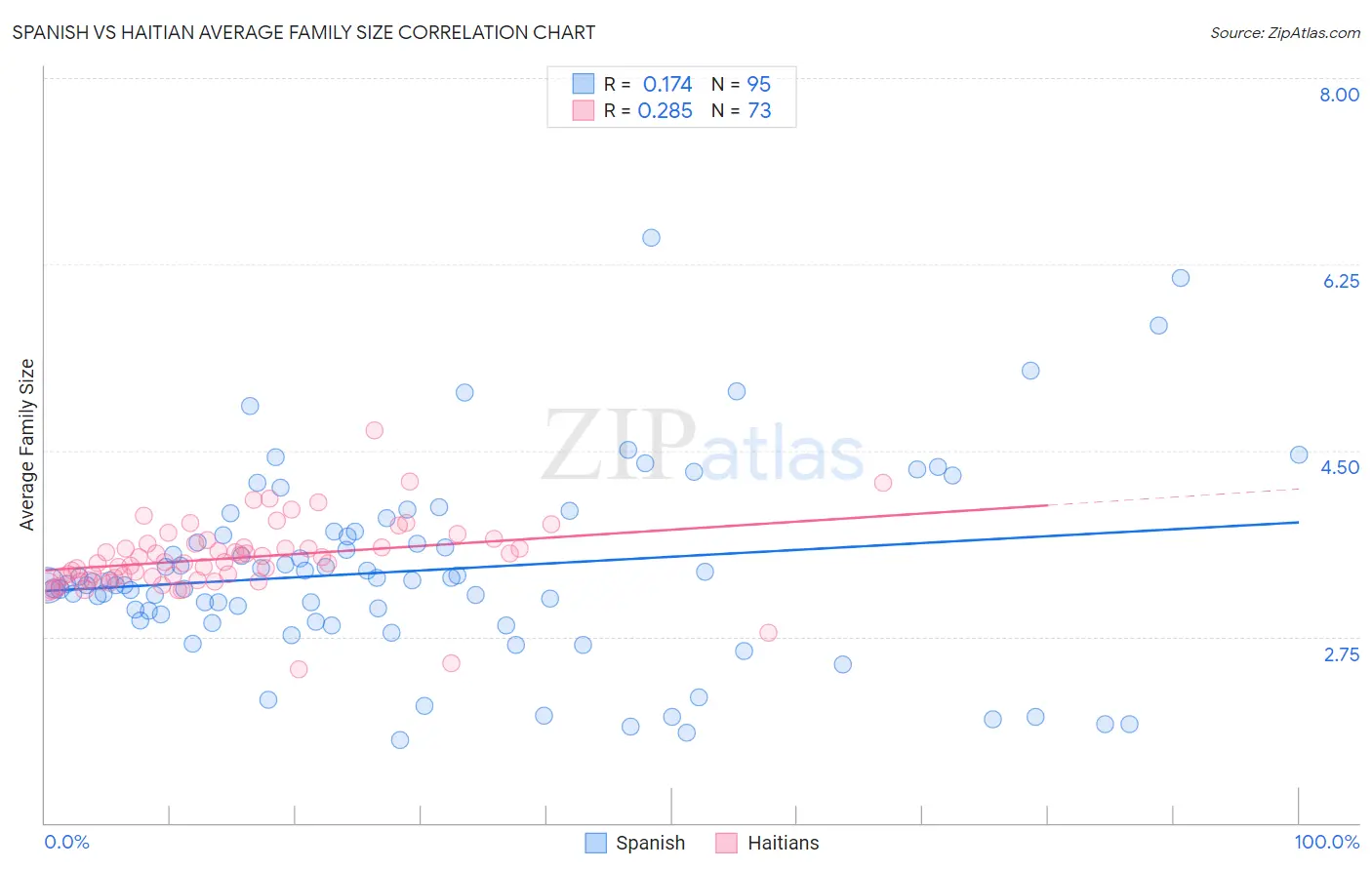 Spanish vs Haitian Average Family Size