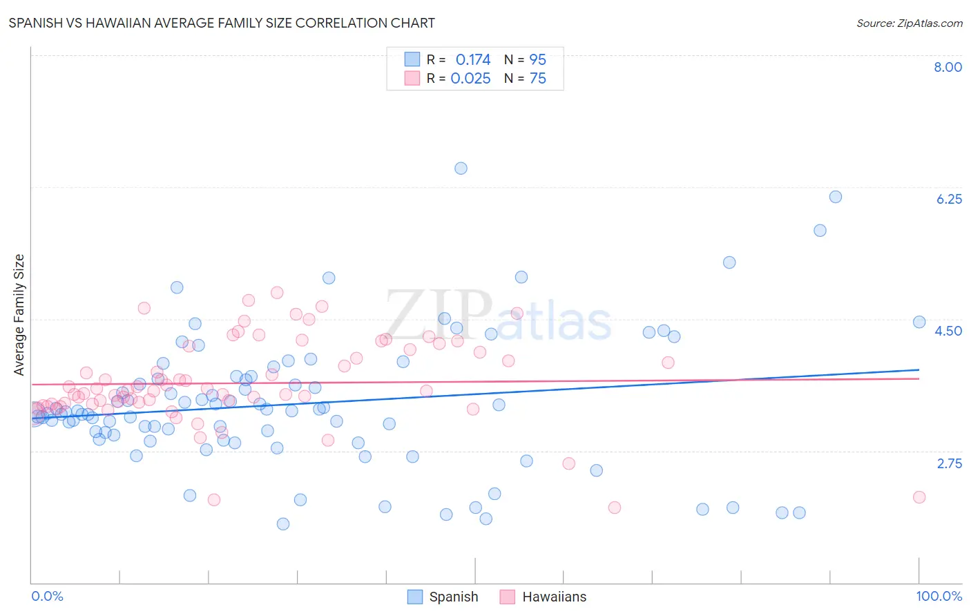 Spanish vs Hawaiian Average Family Size