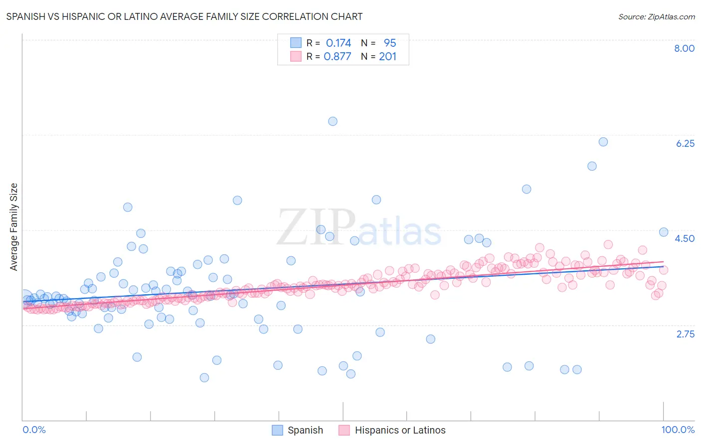 Spanish vs Hispanic or Latino Average Family Size