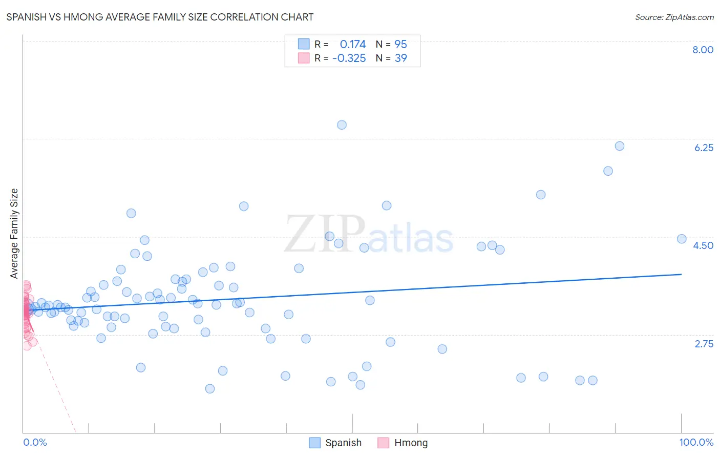Spanish vs Hmong Average Family Size
