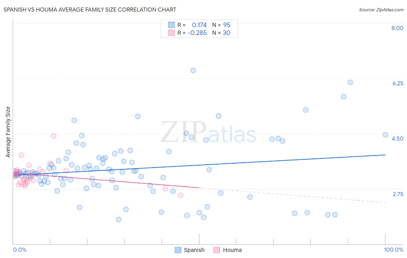 Spanish vs Houma Average Family Size