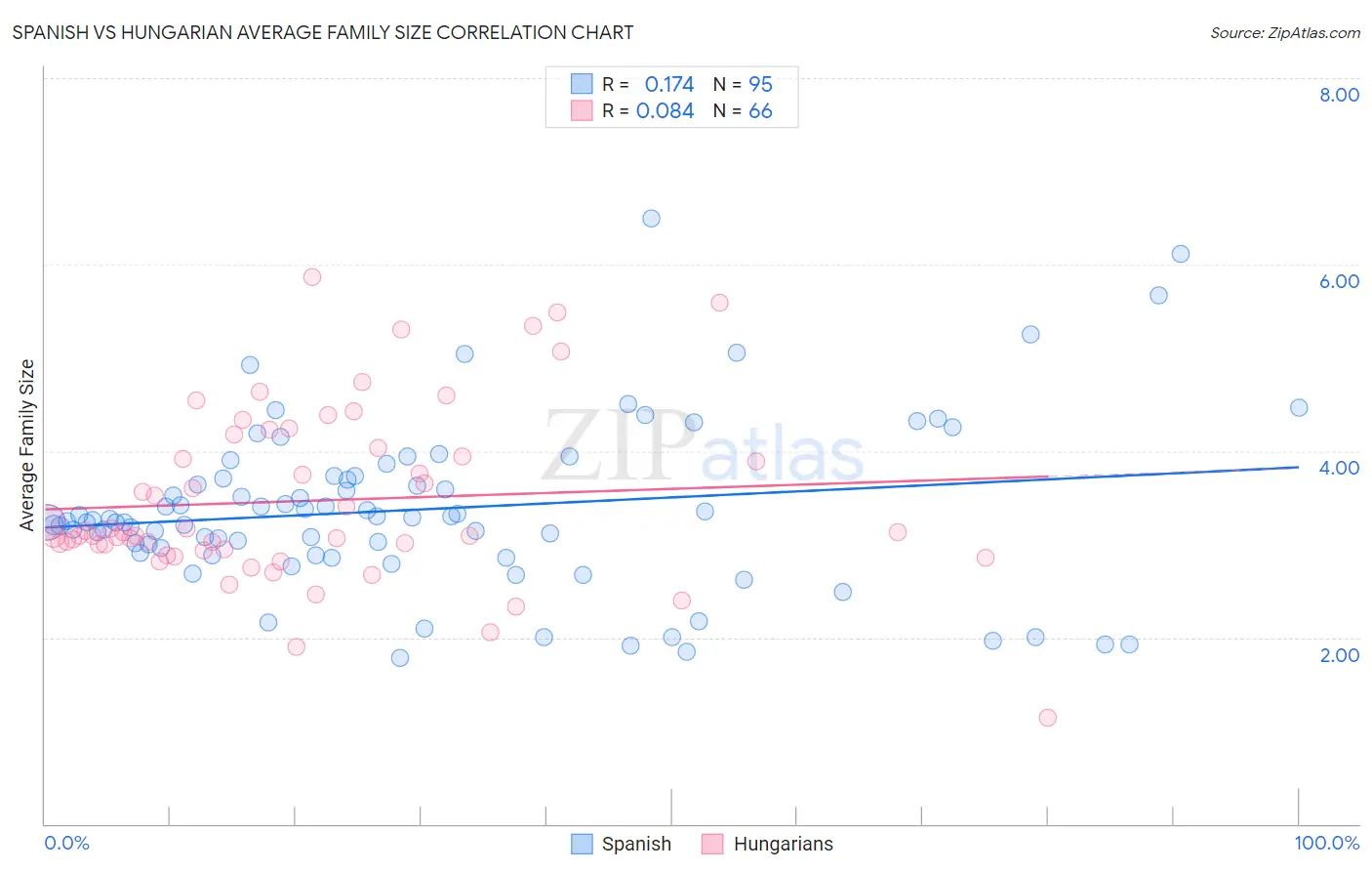 Spanish vs Hungarian Average Family Size