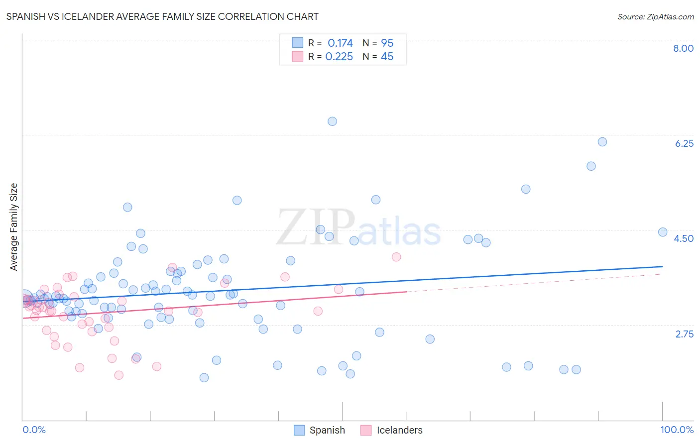 Spanish vs Icelander Average Family Size
