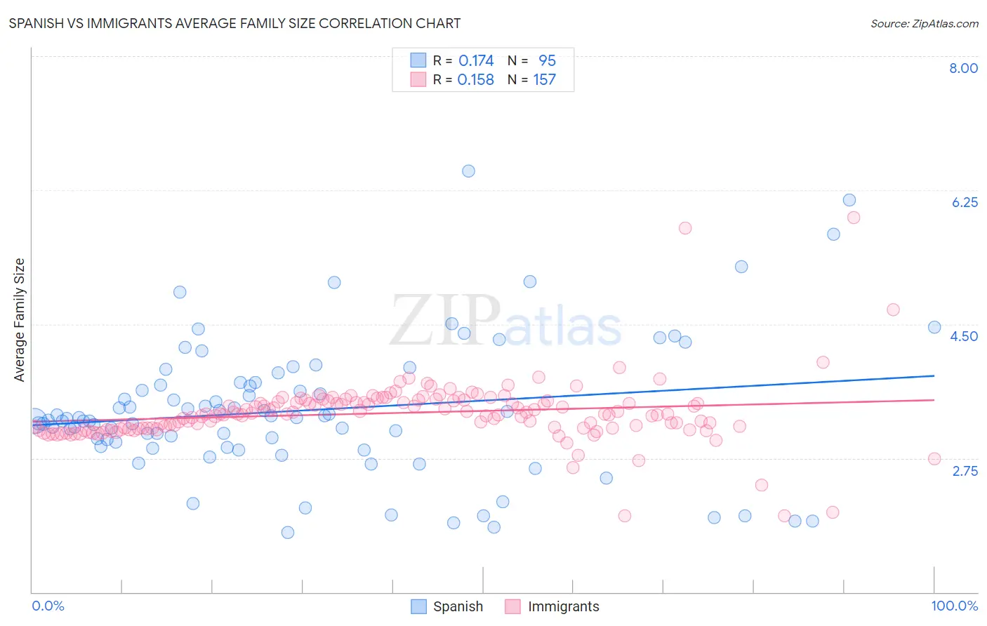 Spanish vs Immigrants Average Family Size
