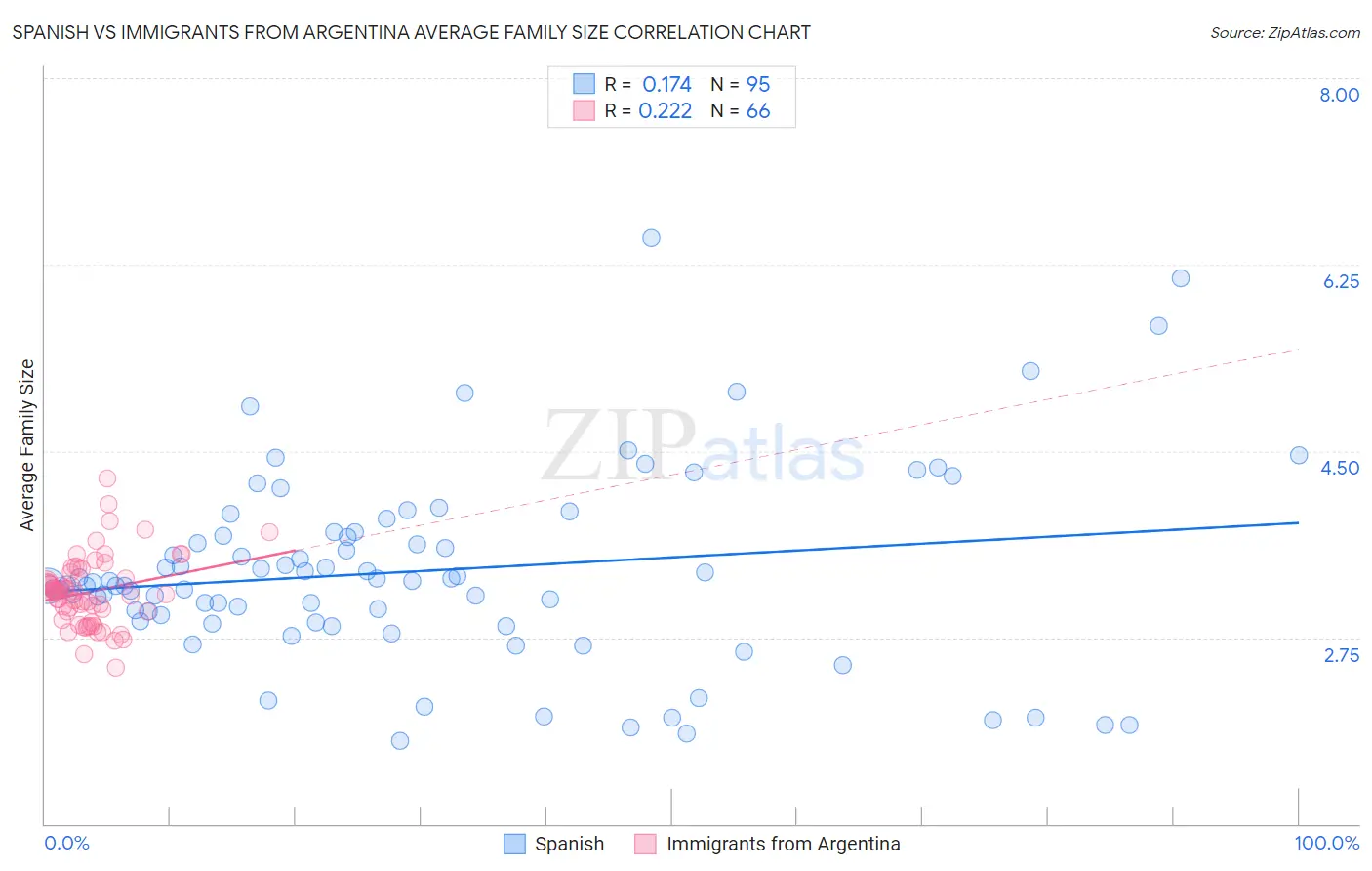 Spanish vs Immigrants from Argentina Average Family Size