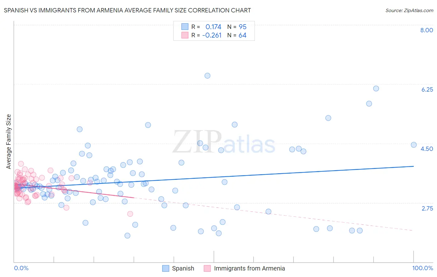 Spanish vs Immigrants from Armenia Average Family Size