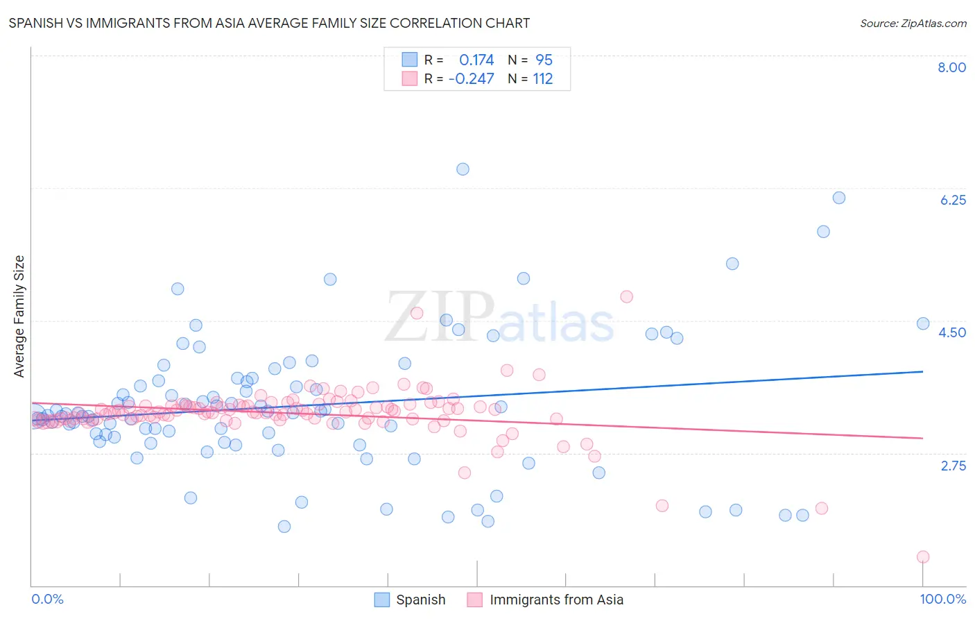 Spanish vs Immigrants from Asia Average Family Size