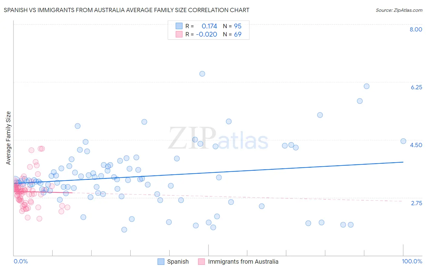 Spanish vs Immigrants from Australia Average Family Size