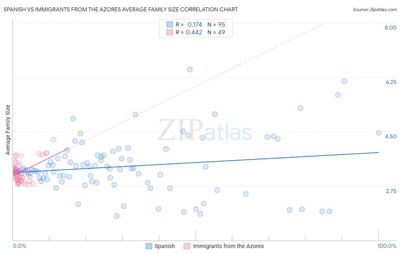 Spanish vs Immigrants from the Azores Average Family Size