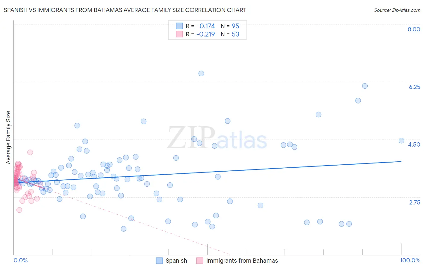 Spanish vs Immigrants from Bahamas Average Family Size