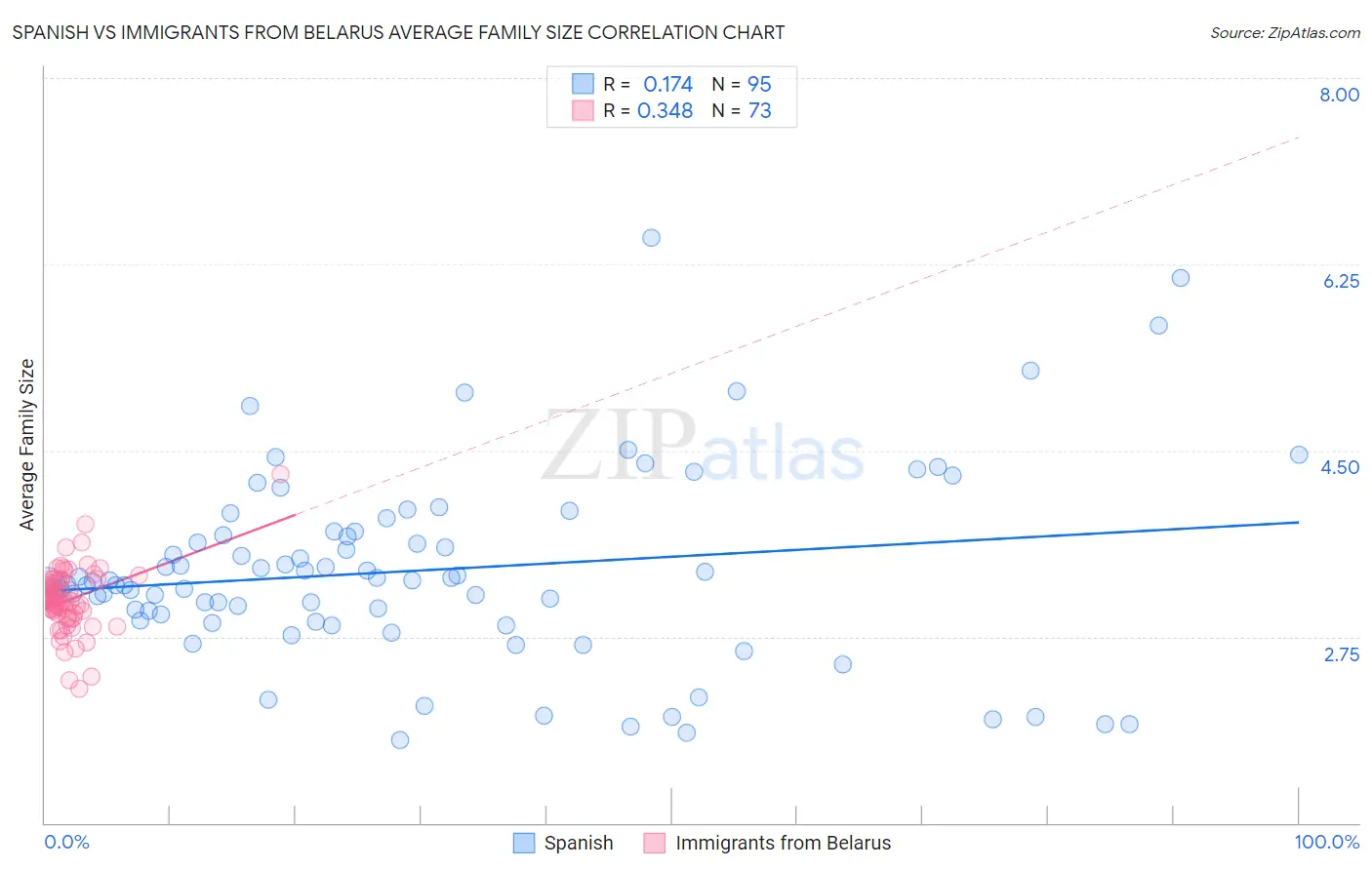 Spanish vs Immigrants from Belarus Average Family Size