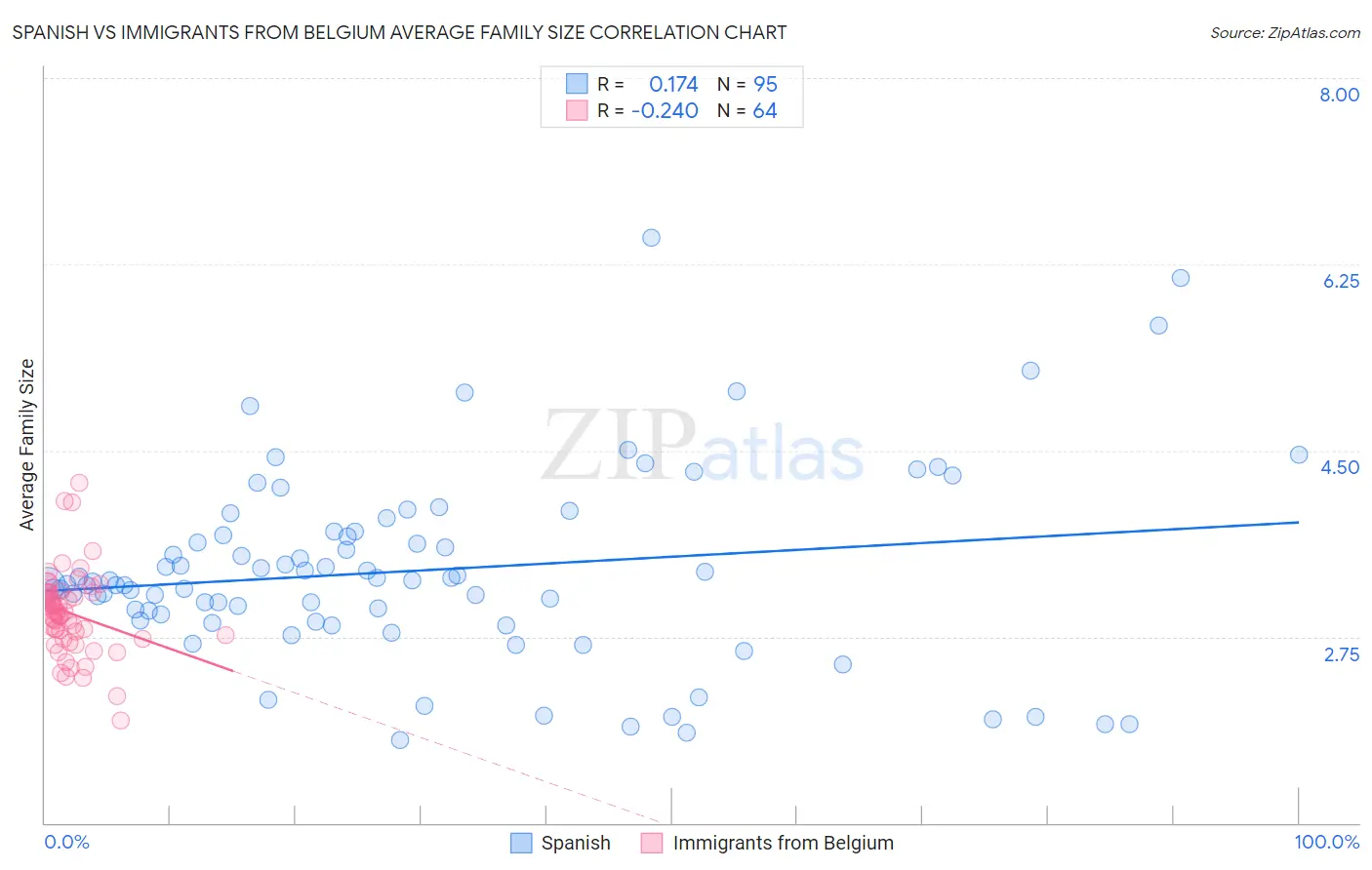 Spanish vs Immigrants from Belgium Average Family Size