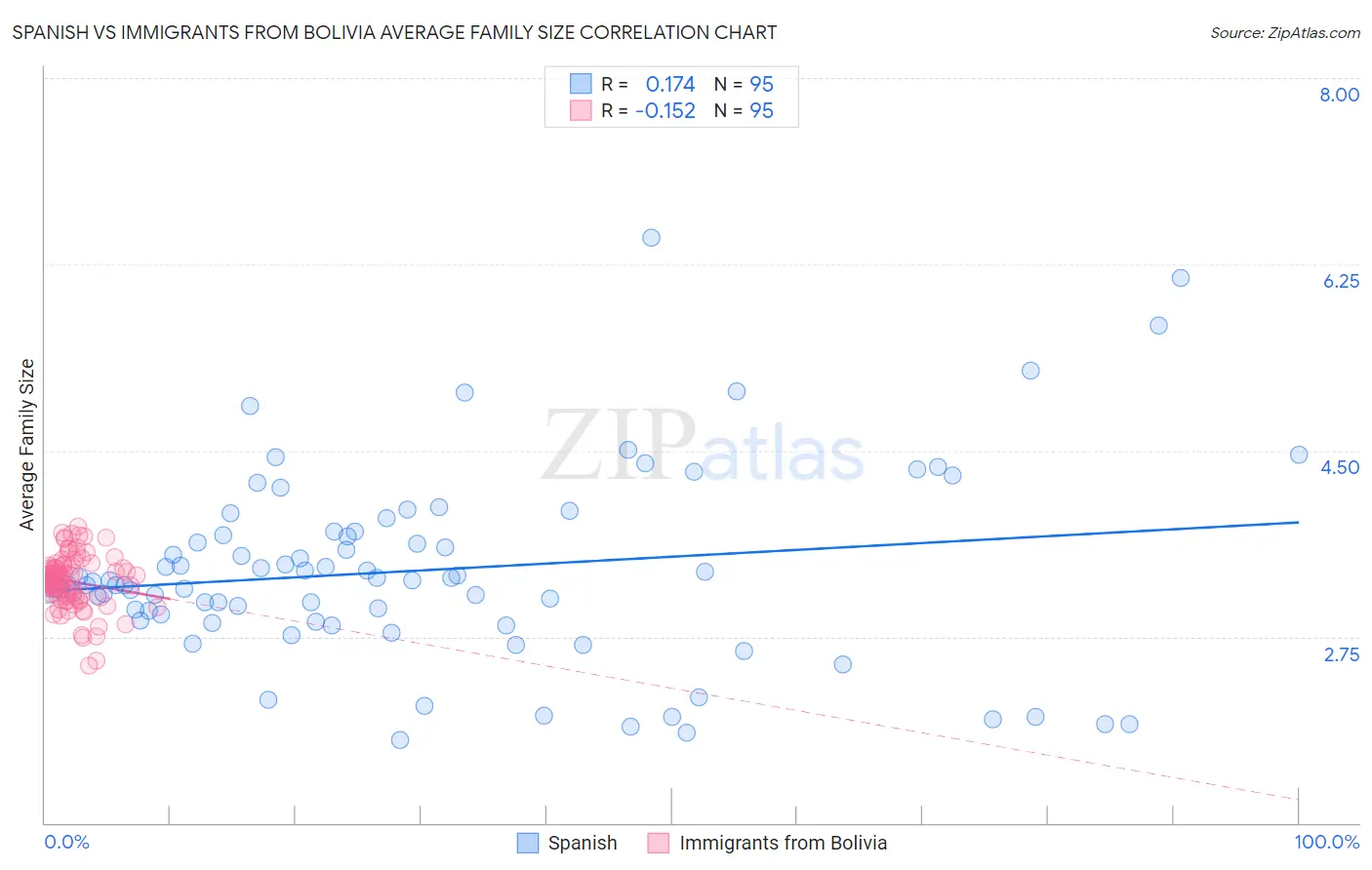 Spanish vs Immigrants from Bolivia Average Family Size