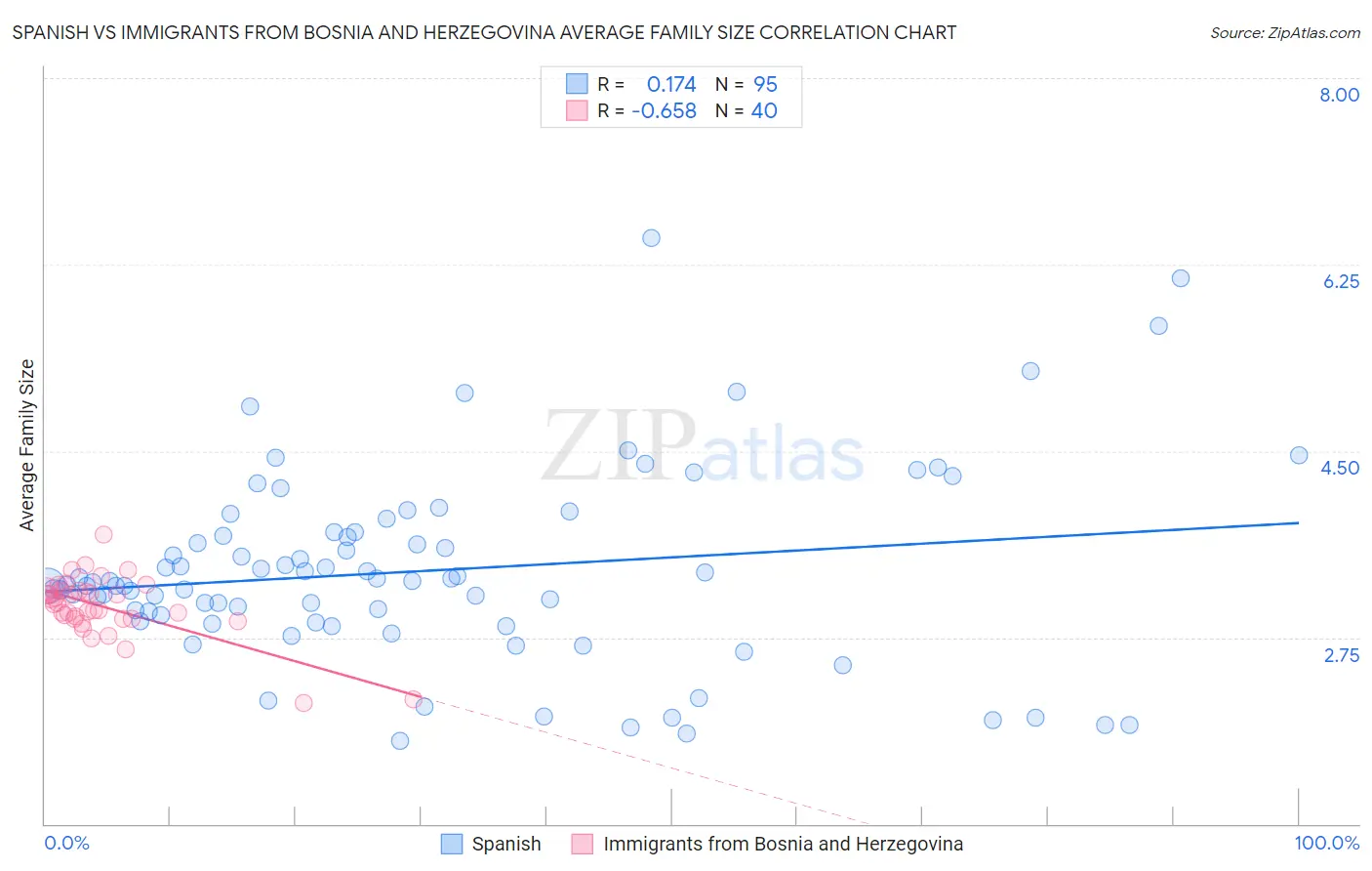 Spanish vs Immigrants from Bosnia and Herzegovina Average Family Size