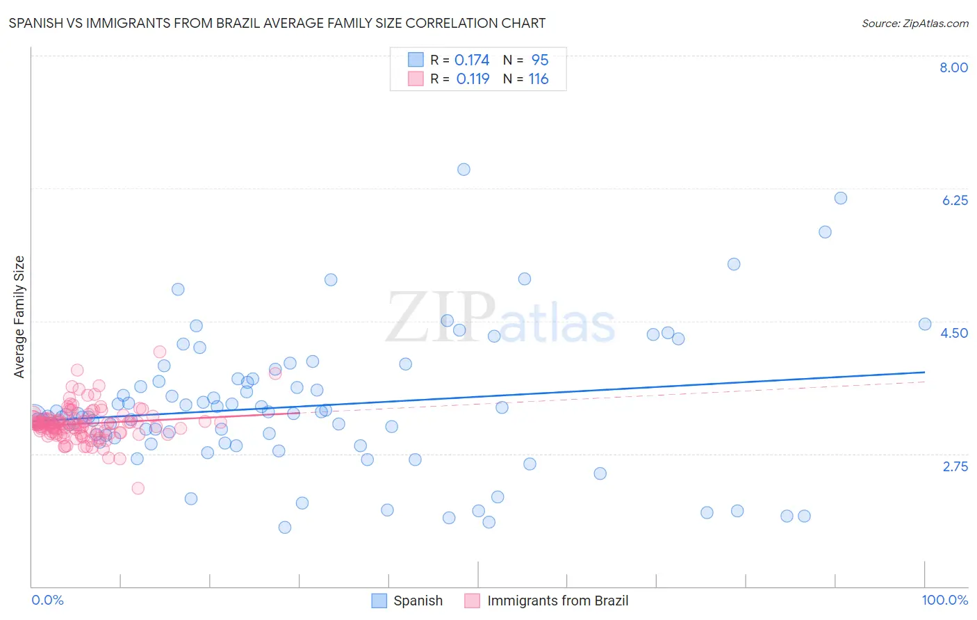 Spanish vs Immigrants from Brazil Average Family Size