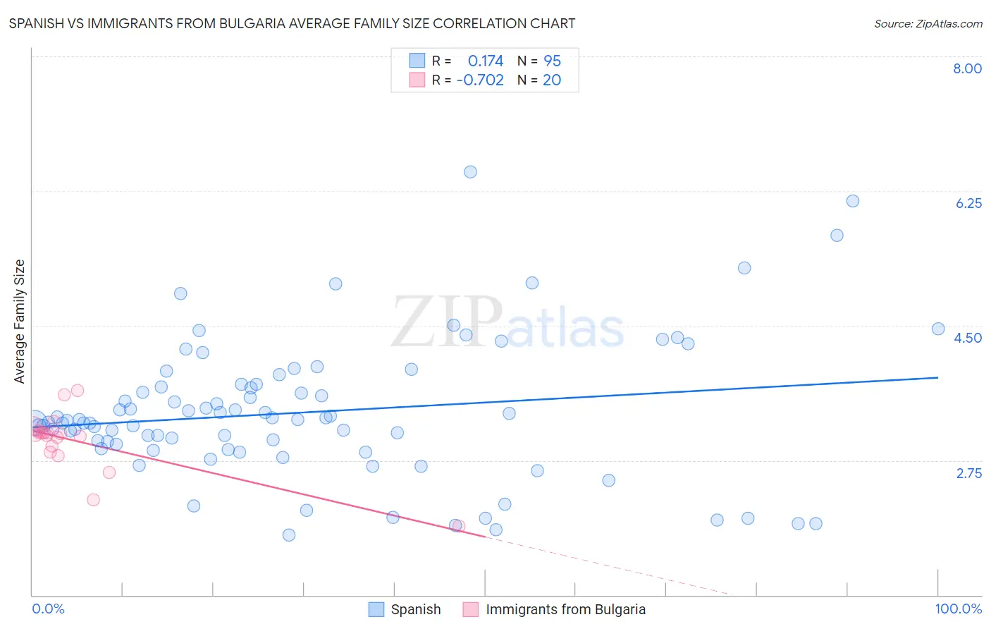 Spanish vs Immigrants from Bulgaria Average Family Size