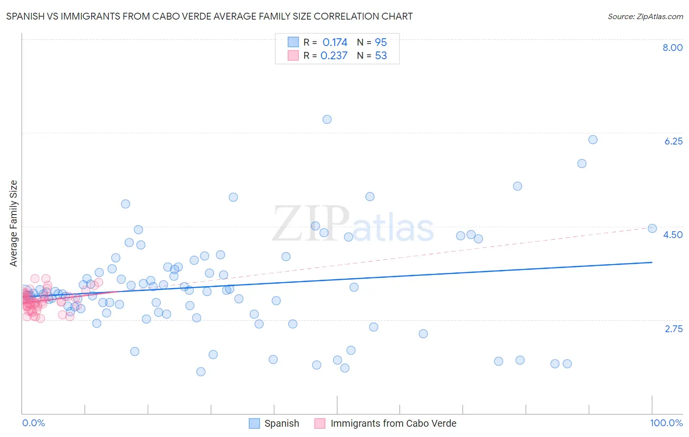 Spanish vs Immigrants from Cabo Verde Average Family Size