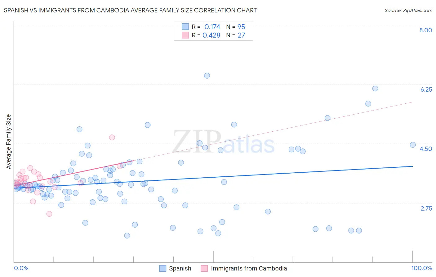 Spanish vs Immigrants from Cambodia Average Family Size