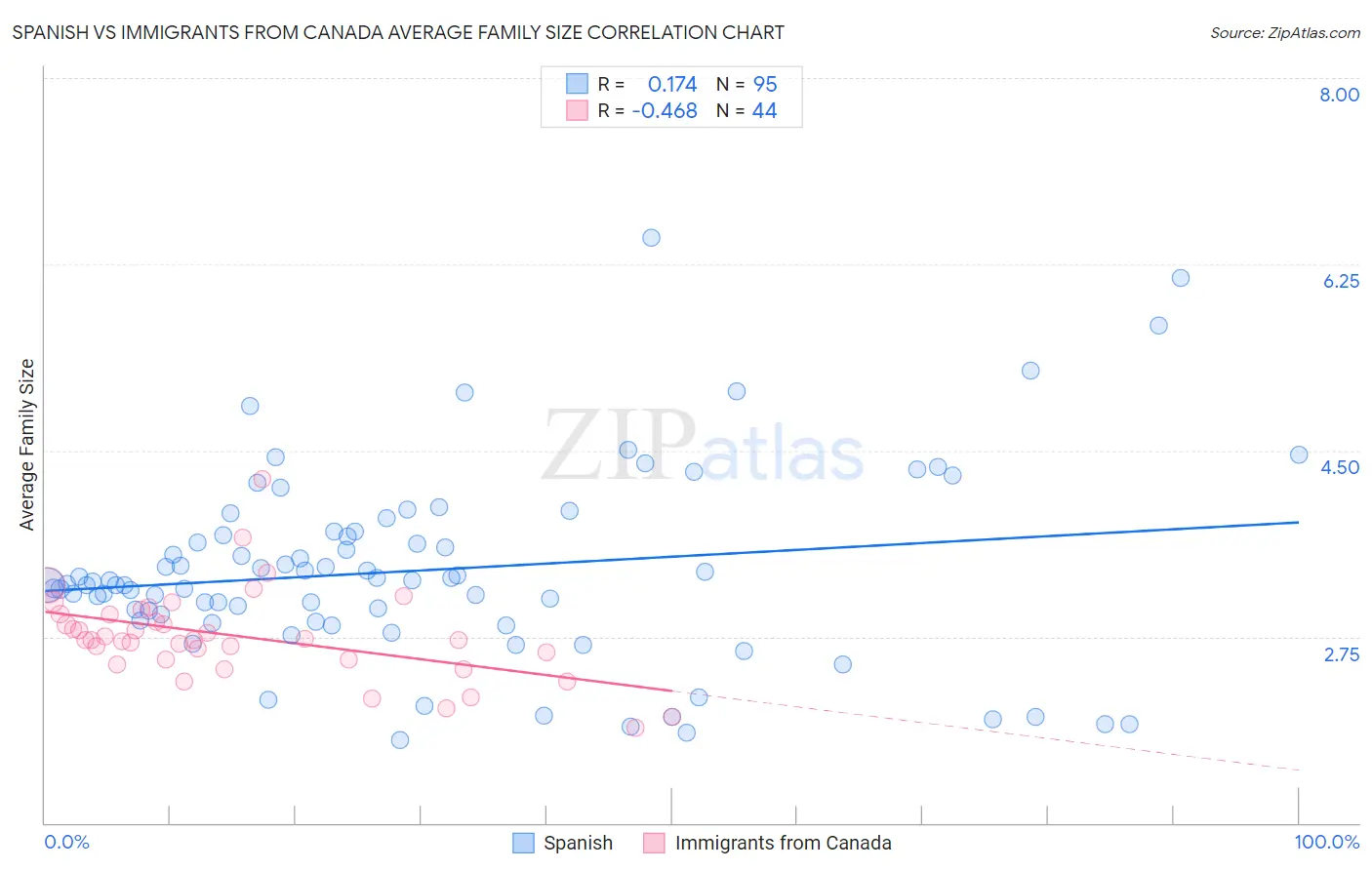 Spanish vs Immigrants from Canada Average Family Size