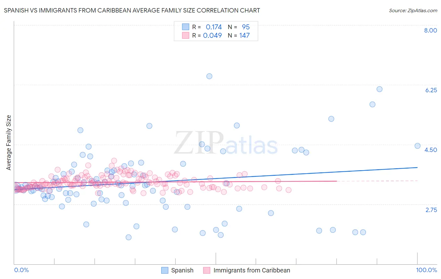 Spanish vs Immigrants from Caribbean Average Family Size