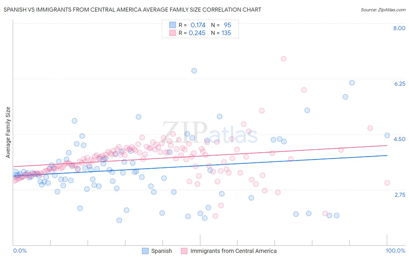 Spanish vs Immigrants from Central America Average Family Size