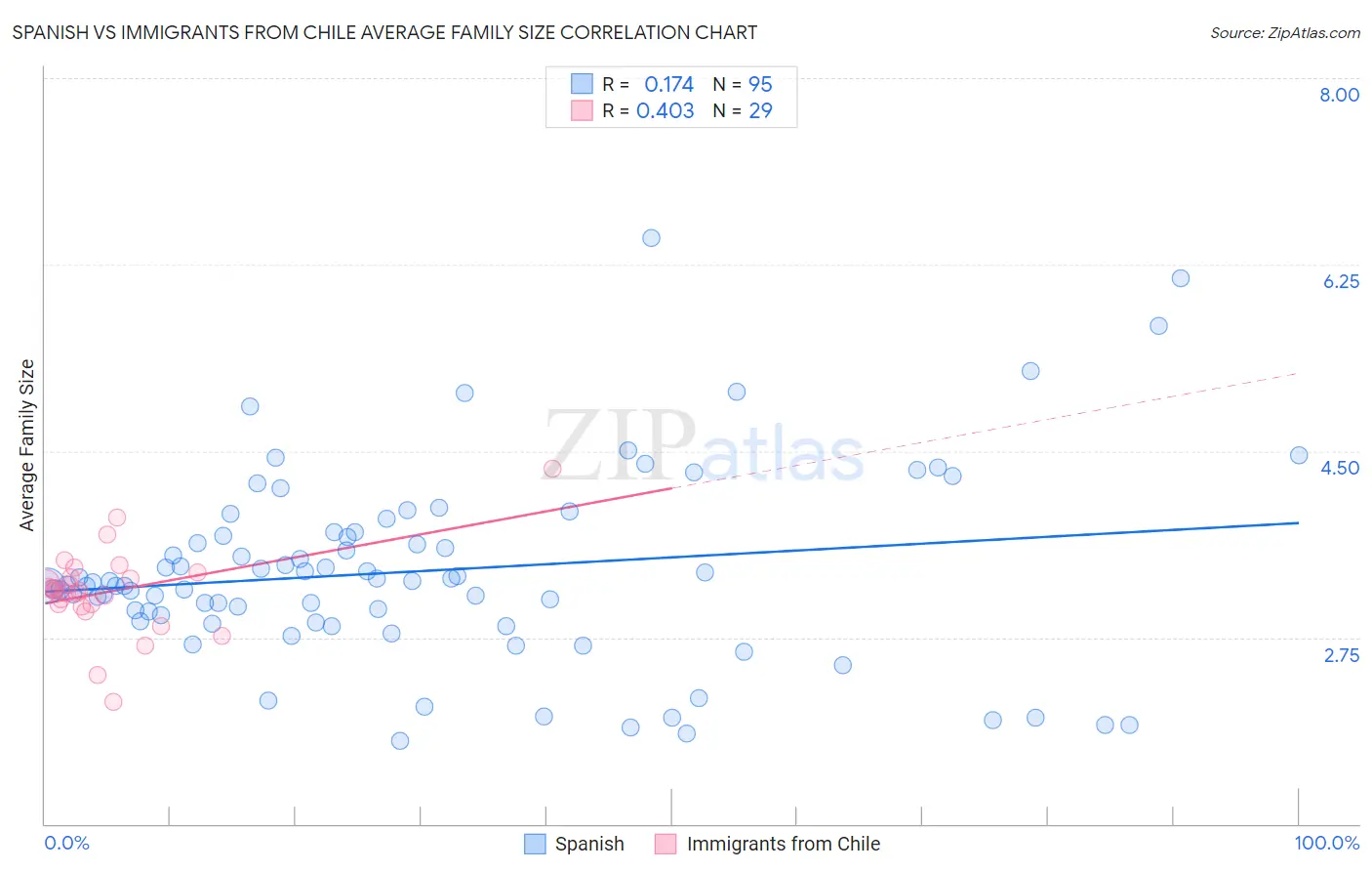 Spanish vs Immigrants from Chile Average Family Size
