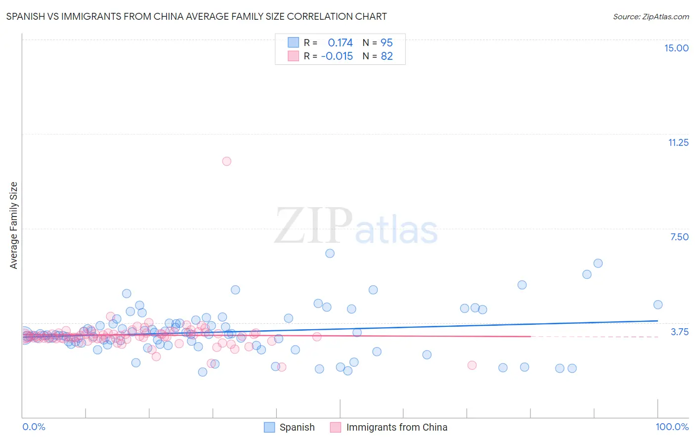 Spanish vs Immigrants from China Average Family Size